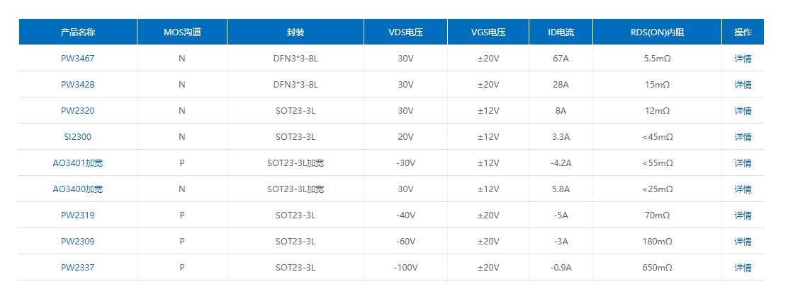 供應(yīng)PW3428芯片 場(chǎng)效應(yīng)管，采用先進(jìn)的溝道技術(shù)