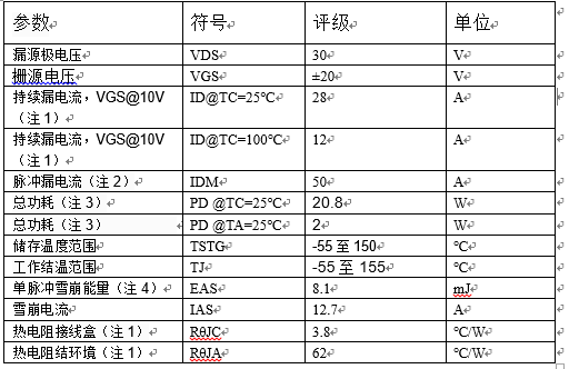 供應(yīng)PW3428芯片 場(chǎng)效應(yīng)管，采用先進(jìn)的溝道技術(shù)