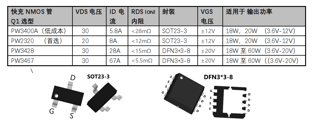 代理PW2320芯片,N溝道增強(qiáng)型MOSFET,先進(jìn)的溝道技術(shù),良好的RDS（ON）