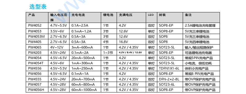 代理PW4202無錫平芯微芯片，可高達(dá) 3A 的輸出電流，適用于兩節(jié)鋰電池充電控制，按摩機(jī)，筋膜槍，藍(lán)牙音箱等