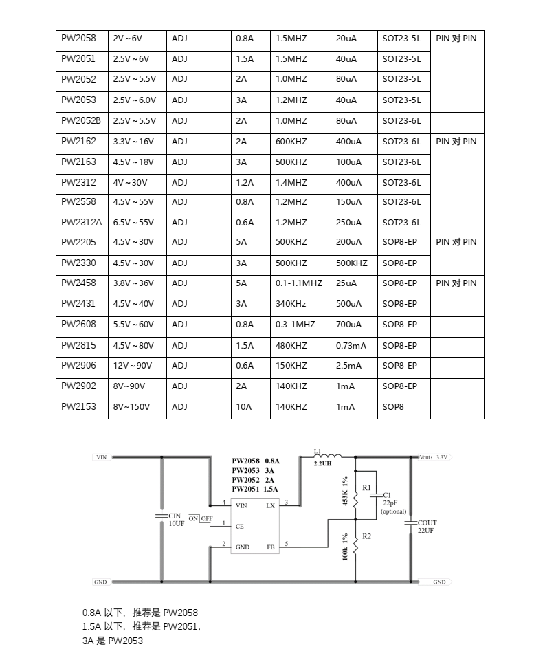 3.3V 降壓 1.2V,3V 降壓 1.2V 穩(wěn)壓芯片，降壓芯片，芯片， (穩(wěn)定 1.2V,可達 3A 芯片)，（穩(wěn)定 輸出，外圍簡單） ,穩(wěn)定可靠芯片選型，電源芯片，高效率大電流電源芯片，