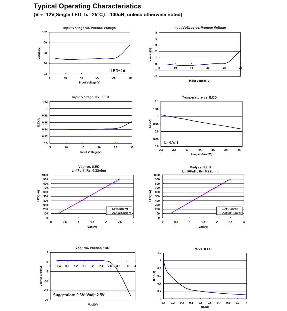 FP7152 是一種連續(xù)電流模式感應(yīng)降壓轉(zhuǎn)換器。它可以驅(qū)動(dòng)單個(gè)或多個(gè)串聯(lián) LED