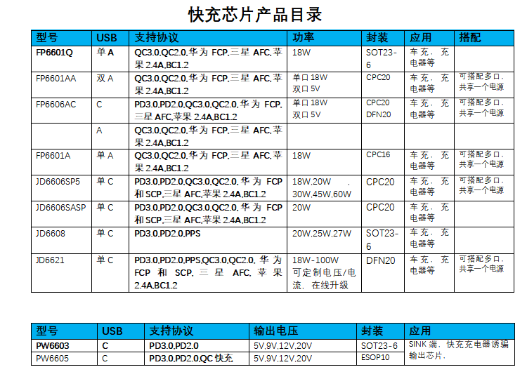 快充協(xié)議芯片,原裝現(xiàn)貨,技術(shù)支持